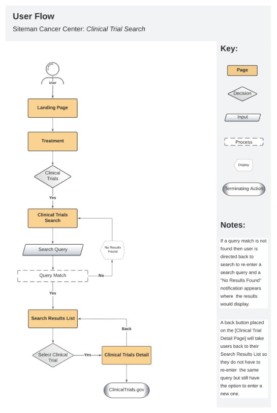 User flow diagram for Modea
